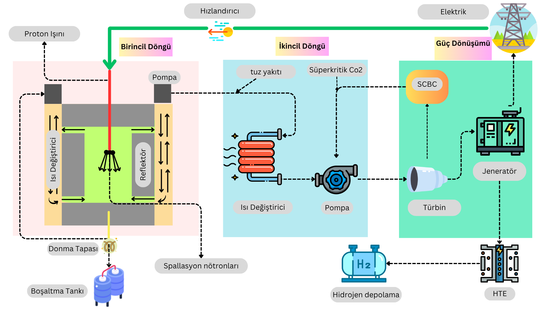 135 MWe Thorium Molten Salt Reactor (TMSR) - view 1